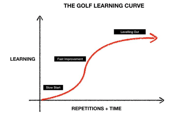 A diagram of a golf learning curve - KUCOG